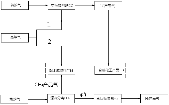 钢厂尾气综合利用技术路线图