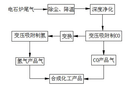 电石炉尾气综合利用路线图