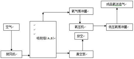 制氧工艺流程