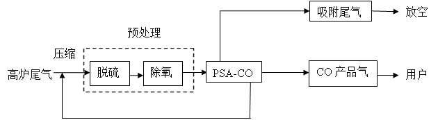 变压吸附法在高炉煤气提纯CO的工业应用，高炉气净化工艺流程图