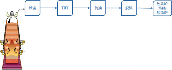 高炉煤气前端干法脱硫流程图