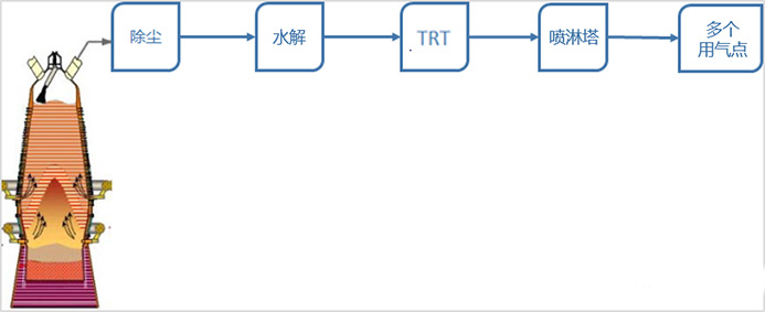 高炉煤气前端湿法脱硫流程图