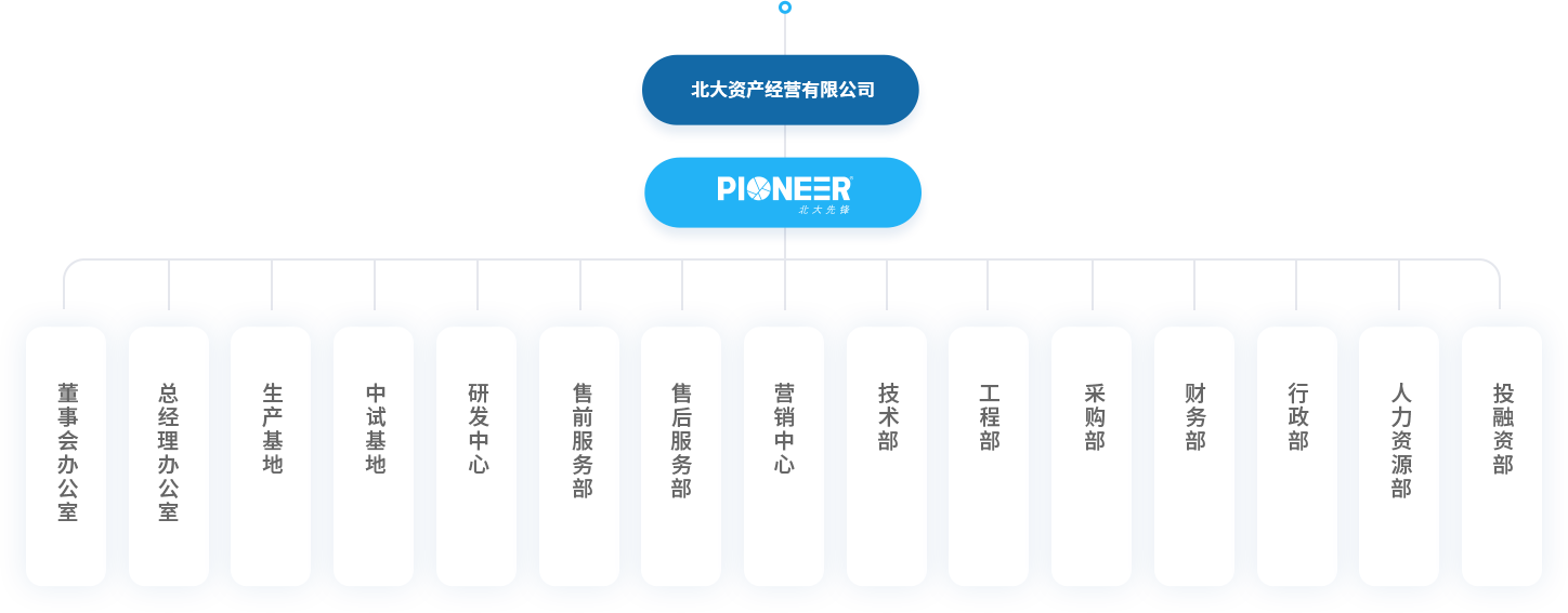 北大先锋组织架构-变压吸附气体分离专家