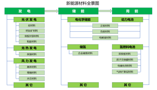 新能源材料全景图