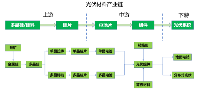 光伏材料产业链