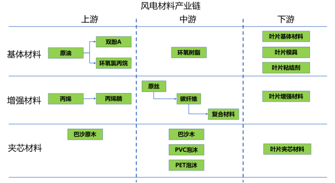 风电材料产业链