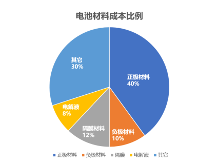 电池材料成本比例