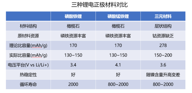 三种锂电正极材料对比