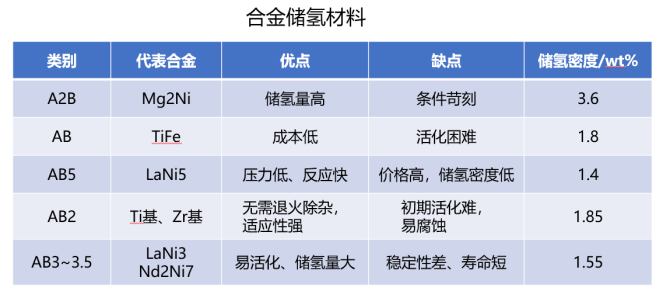 合金储氢材料