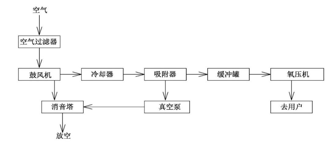 变压吸附制氧工艺流程