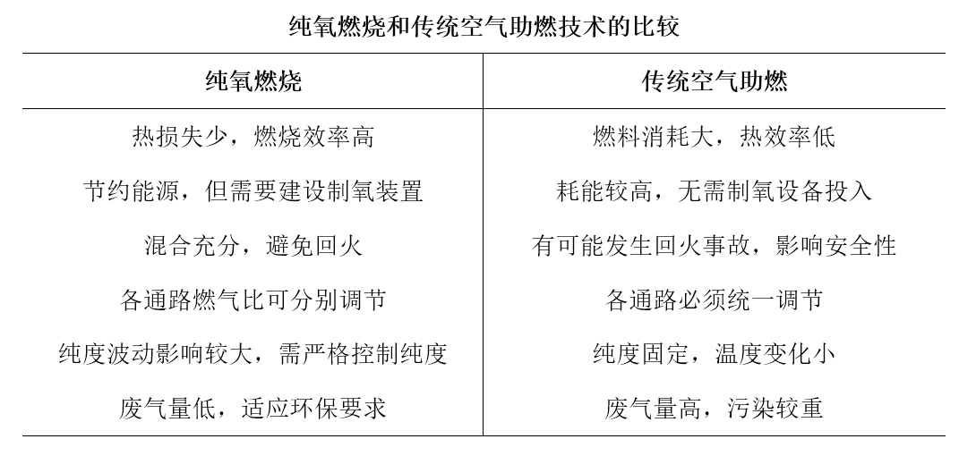 纯氧燃烧和传统空气助燃技术的比较