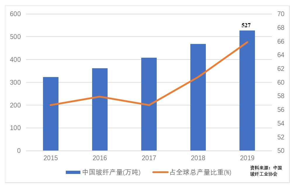 近五年国内和世界玻璃纤维产能图