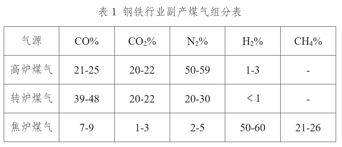 钢铁行业副产煤气组分表