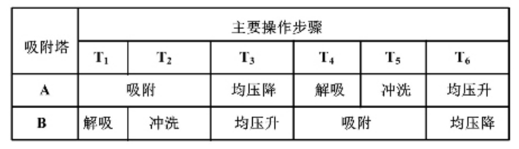  VPSA两塔制氧步骤