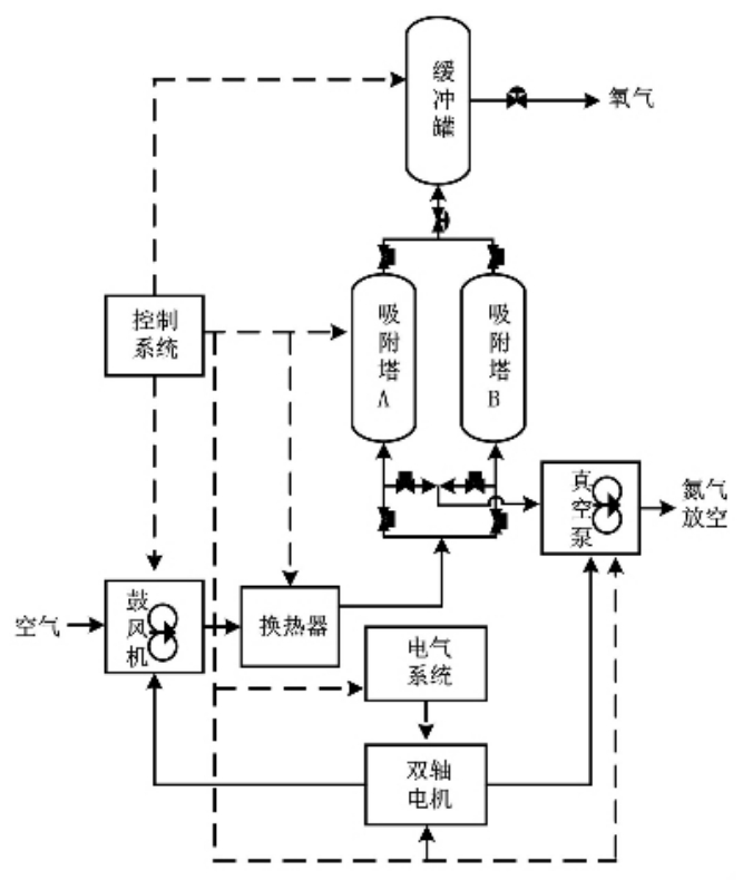 两塔VPSA制氧系统组成