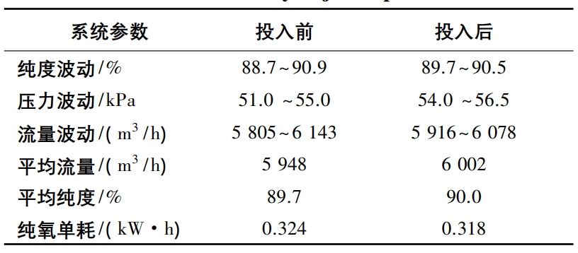 自动调节投入前后数据对比