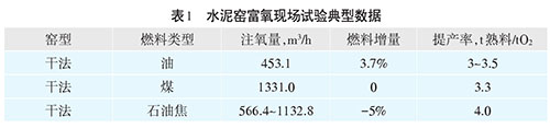 水泥窑富氧现场试验典型数据