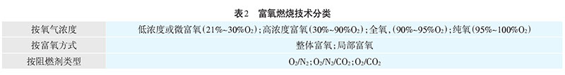 富氧燃烧技术分类