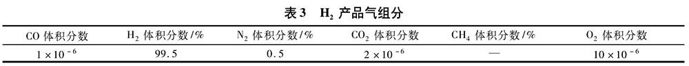 TDI合成H2产品气组分