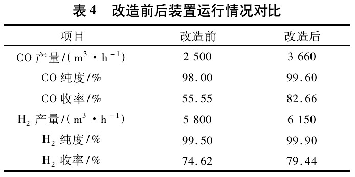 TDI改造后运行情况对比