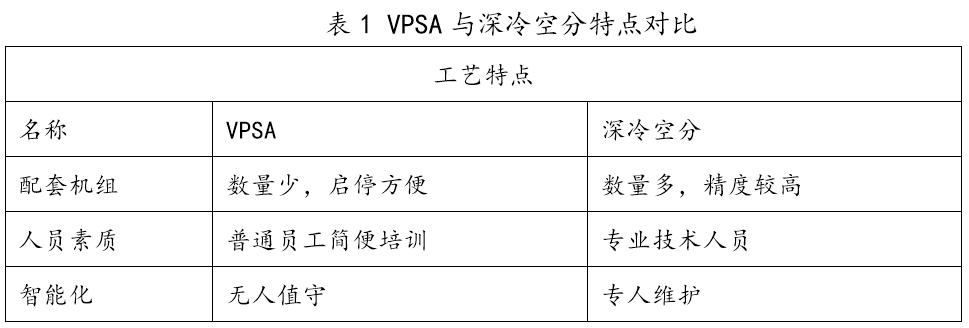  VPSA与深冷空分特点对比