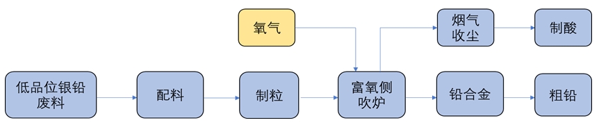 富氧侧吹炼铅工艺流程图