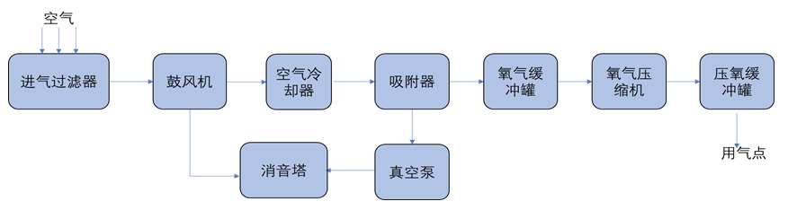 变压吸附制氧工艺流程