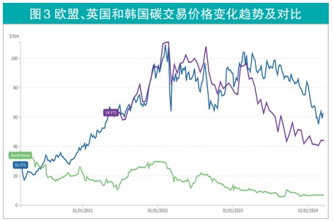 欧盟、英国和韩国碳交易市场价格变化趋势及对比