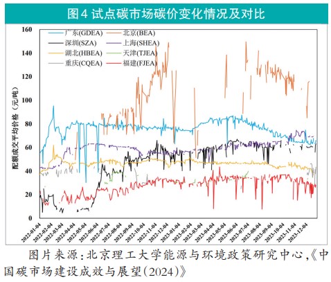 试点碳市场谈价格变化情况及对比