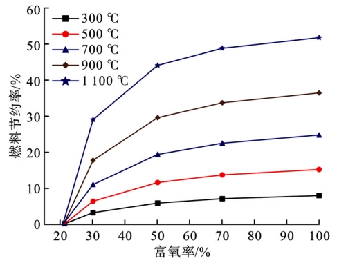 不同排烟温度、不同富氧率的燃料节约率 ( 1 600 kcal /m3 ( 标准) )