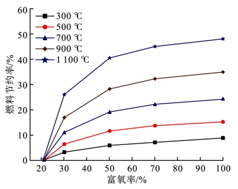 不同排烟温度、不同富氧率的燃料节约率 ( 2 400 kcal /m3 ( 标准) )