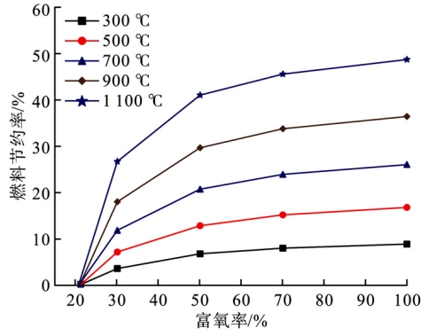 不同排烟温度、不同富氧率的燃料节约率 ( 8 430 kcal /m3 ( 标准) )