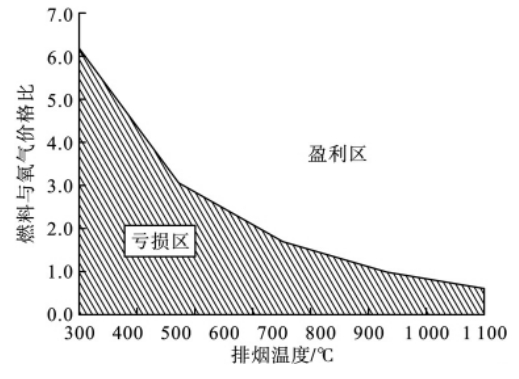 在不同排烟温度下富氧燃烧盈亏分布图 ( 2 400 kcal /m3 ( 标准) )