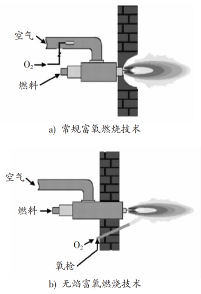 常规富氧燃烧技术与无焰富氧燃烧技术对比示意图