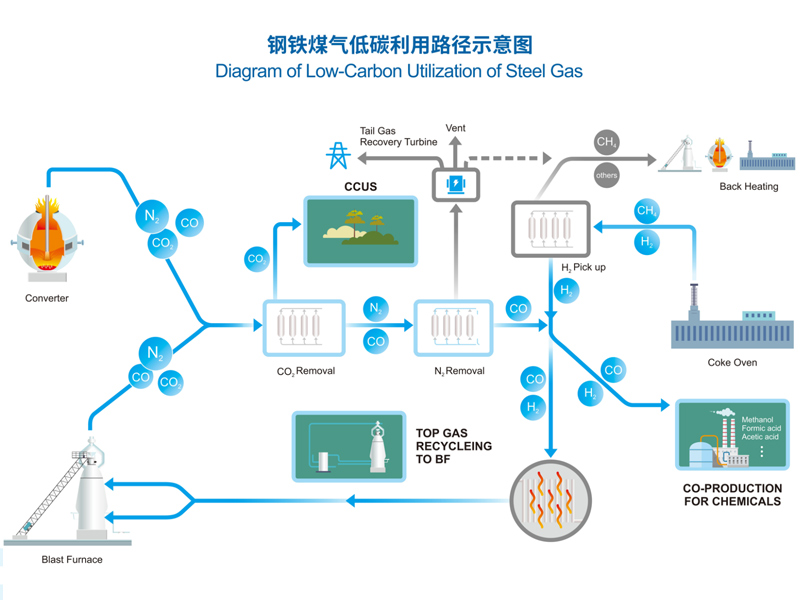 钢铁厂煤气低碳利用路径示意图