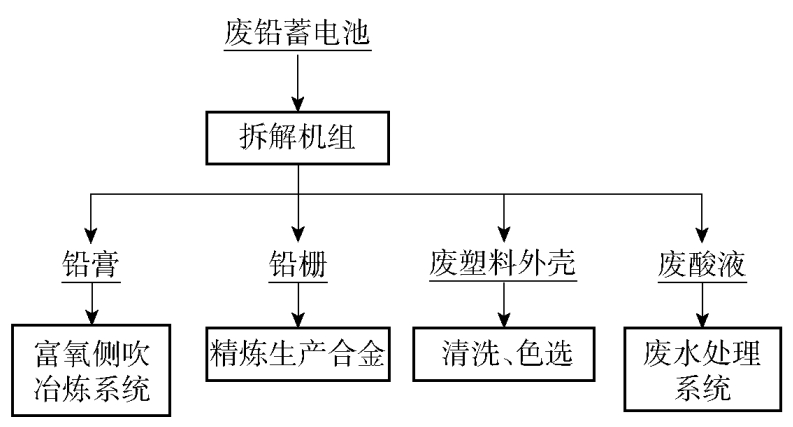 图 １ 废铅蓄电池拆解工艺流程