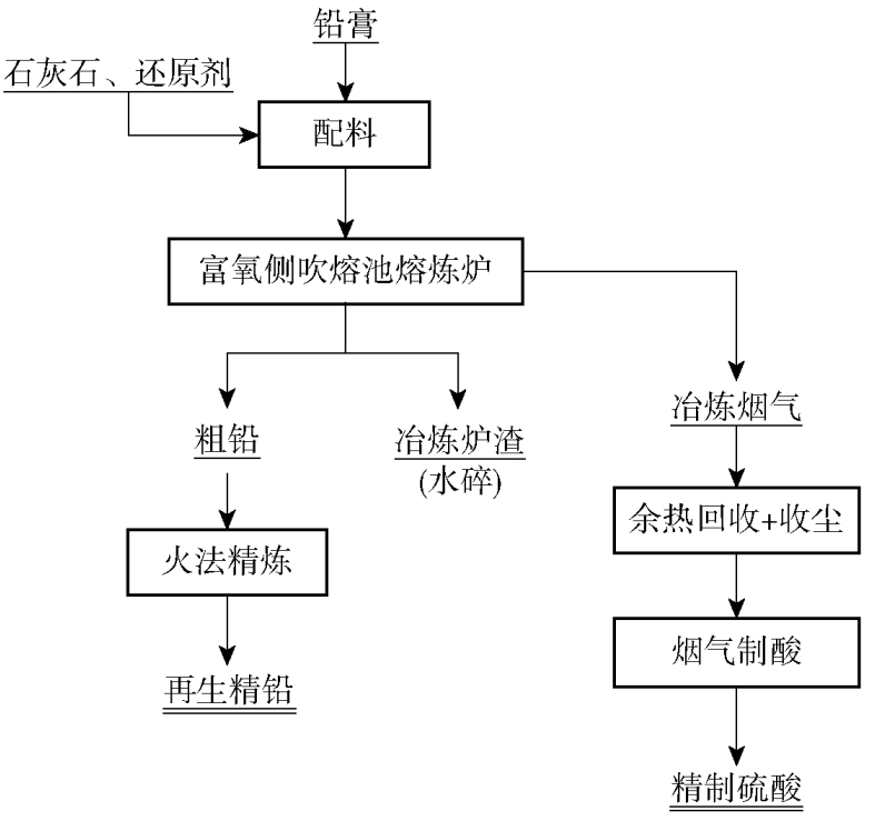 再生铅富氧侧吹熔池熔炼工艺流程