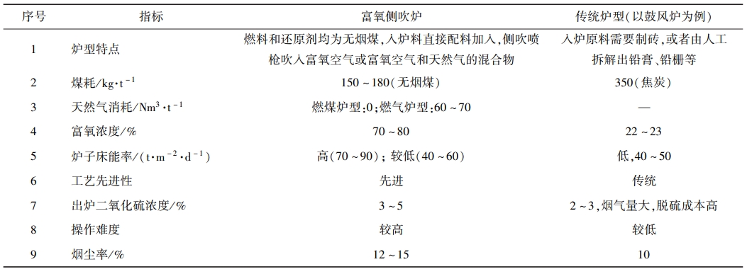 表 １ 铅膏回收工艺各项指标对比