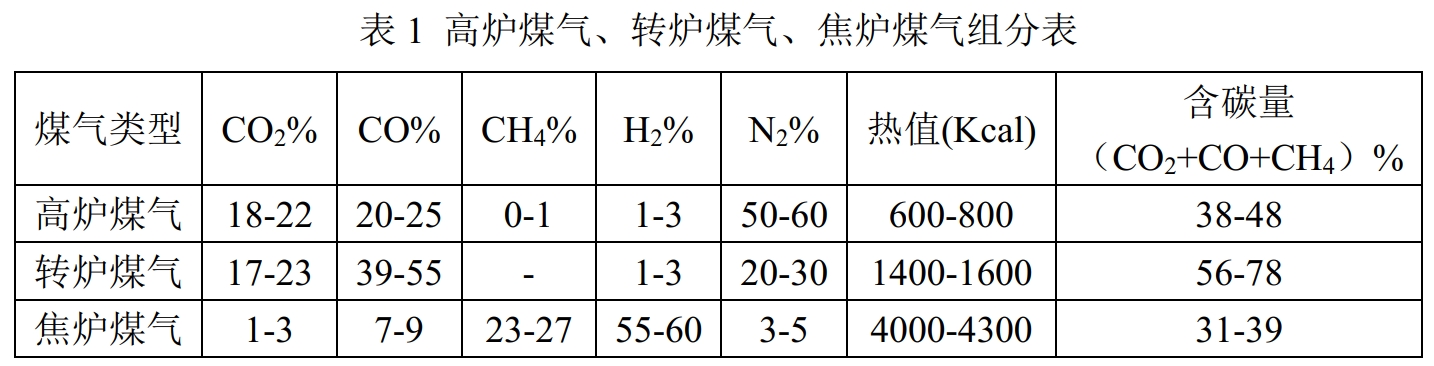 钢铁煤气组分表