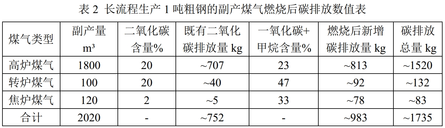 生产一顿粗钢副产煤气燃烧后的碳排放