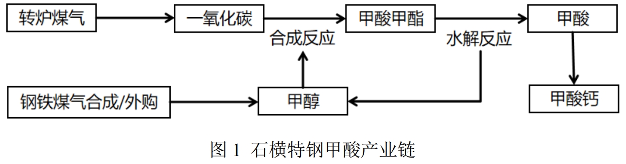 石横特钢甲酸产业链