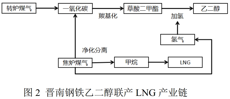 晋南钢铁乙二醇联产 LNG 产业链